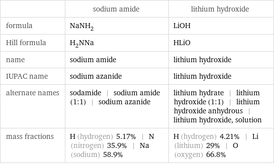  | sodium amide | lithium hydroxide formula | NaNH_2 | LiOH Hill formula | H_2NNa | HLiO name | sodium amide | lithium hydroxide IUPAC name | sodium azanide | lithium hydroxide alternate names | sodamide | sodium amide (1:1) | sodium azanide | lithium hydrate | lithium hydroxide (1:1) | lithium hydroxide anhydrous | lithium hydroxide, solution mass fractions | H (hydrogen) 5.17% | N (nitrogen) 35.9% | Na (sodium) 58.9% | H (hydrogen) 4.21% | Li (lithium) 29% | O (oxygen) 66.8%