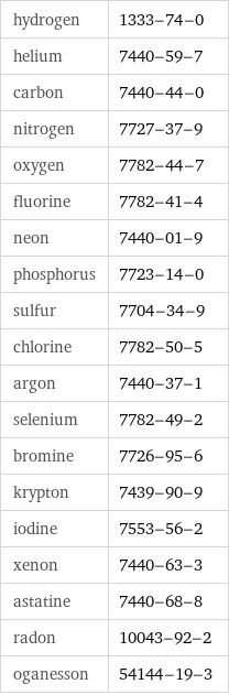 hydrogen | 1333-74-0 helium | 7440-59-7 carbon | 7440-44-0 nitrogen | 7727-37-9 oxygen | 7782-44-7 fluorine | 7782-41-4 neon | 7440-01-9 phosphorus | 7723-14-0 sulfur | 7704-34-9 chlorine | 7782-50-5 argon | 7440-37-1 selenium | 7782-49-2 bromine | 7726-95-6 krypton | 7439-90-9 iodine | 7553-56-2 xenon | 7440-63-3 astatine | 7440-68-8 radon | 10043-92-2 oganesson | 54144-19-3