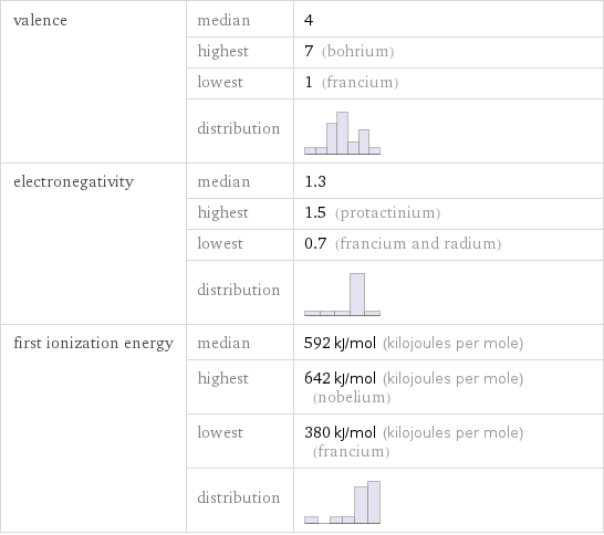 valence | median | 4  | highest | 7 (bohrium)  | lowest | 1 (francium)  | distribution |  electronegativity | median | 1.3  | highest | 1.5 (protactinium)  | lowest | 0.7 (francium and radium)  | distribution |  first ionization energy | median | 592 kJ/mol (kilojoules per mole)  | highest | 642 kJ/mol (kilojoules per mole) (nobelium)  | lowest | 380 kJ/mol (kilojoules per mole) (francium)  | distribution | 