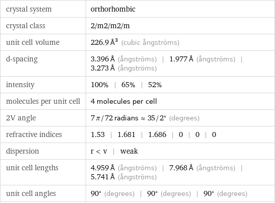 crystal system | orthorhombic crystal class | 2/m2/m2/m unit cell volume | 226.9 Å^3 (cubic ångströms) d-spacing | 3.396 Å (ångströms) | 1.977 Å (ångströms) | 3.273 Å (ångströms) intensity | 100% | 65% | 52% molecules per unit cell | 4 molecules per cell 2V angle | 7 π/72 radians≈35/2° (degrees) refractive indices | 1.53 | 1.681 | 1.686 | 0 | 0 | 0 dispersion | r < v | weak unit cell lengths | 4.959 Å (ångströms) | 7.968 Å (ångströms) | 5.741 Å (ångströms) unit cell angles | 90° (degrees) | 90° (degrees) | 90° (degrees)