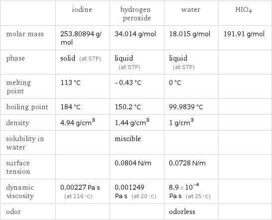  | iodine | hydrogen peroxide | water | HIO4 molar mass | 253.80894 g/mol | 34.014 g/mol | 18.015 g/mol | 191.91 g/mol phase | solid (at STP) | liquid (at STP) | liquid (at STP) |  melting point | 113 °C | -0.43 °C | 0 °C |  boiling point | 184 °C | 150.2 °C | 99.9839 °C |  density | 4.94 g/cm^3 | 1.44 g/cm^3 | 1 g/cm^3 |  solubility in water | | miscible | |  surface tension | | 0.0804 N/m | 0.0728 N/m |  dynamic viscosity | 0.00227 Pa s (at 116 °C) | 0.001249 Pa s (at 20 °C) | 8.9×10^-4 Pa s (at 25 °C) |  odor | | | odorless | 