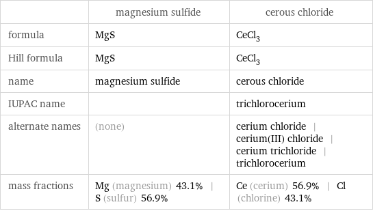  | magnesium sulfide | cerous chloride formula | MgS | CeCl_3 Hill formula | MgS | CeCl_3 name | magnesium sulfide | cerous chloride IUPAC name | | trichlorocerium alternate names | (none) | cerium chloride | cerium(III) chloride | cerium trichloride | trichlorocerium mass fractions | Mg (magnesium) 43.1% | S (sulfur) 56.9% | Ce (cerium) 56.9% | Cl (chlorine) 43.1%