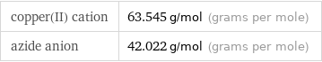 copper(II) cation | 63.545 g/mol (grams per mole) azide anion | 42.022 g/mol (grams per mole)