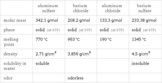  | aluminum sulfate | barium chloride | aluminum chloride | barium sulfate molar mass | 342.1 g/mol | 208.2 g/mol | 133.3 g/mol | 233.38 g/mol phase | solid (at STP) | solid (at STP) | solid (at STP) | solid (at STP) melting point | 770 °C | 963 °C | 190 °C | 1345 °C density | 2.71 g/cm^3 | 3.856 g/cm^3 | | 4.5 g/cm^3 solubility in water | soluble | | | insoluble odor | | odorless | | 