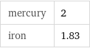 mercury | 2 iron | 1.83