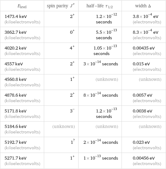 E_level | spin parity J^π | half-life τ_1/2 | width Δ 1473.4 keV (kiloelectronvolts) | 2^+ | 1.2×10^-12 seconds | 3.8×10^-4 eV (electronvolts) 3862.7 keV (kiloelectronvolts) | 0^+ | 5.5×10^-13 seconds | 8.3×10^-4 eV (electronvolts) 4020.2 keV (kiloelectronvolts) | 4^+ | 1.05×10^-13 seconds | 0.00435 eV (electronvolts) 4557 keV (kiloelectronvolts) | 2^+ | 3×10^-14 seconds | 0.015 eV (electronvolts) 4560.8 keV (kiloelectronvolts) | 1^+ | (unknown) | (unknown) 4878.6 keV (kiloelectronvolts) | 2^+ | 8×10^-14 seconds | 0.0057 eV (electronvolts) 5171.8 keV (kiloelectronvolts) | 3^- | 1.2×10^-13 seconds | 0.0038 eV (electronvolts) 5184.6 keV (kiloelectronvolts) | (unknown) | (unknown) | (unknown) 5192.7 keV (kiloelectronvolts) | 1^? | 2×10^-14 seconds | 0.023 eV (electronvolts) 5271.7 keV (kiloelectronvolts) | 1^+ | 1×10^-13 seconds | 0.00456 eV (electronvolts)