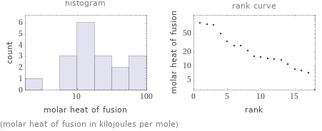   (molar heat of fusion in kilojoules per mole)