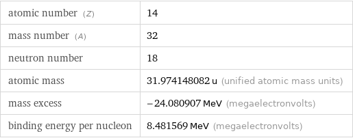 atomic number (Z) | 14 mass number (A) | 32 neutron number | 18 atomic mass | 31.974148082 u (unified atomic mass units) mass excess | -24.080907 MeV (megaelectronvolts) binding energy per nucleon | 8.481569 MeV (megaelectronvolts)
