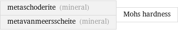 metaschoderite (mineral) metavanmeersscheite (mineral) | Mohs hardness
