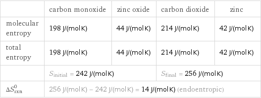  | carbon monoxide | zinc oxide | carbon dioxide | zinc molecular entropy | 198 J/(mol K) | 44 J/(mol K) | 214 J/(mol K) | 42 J/(mol K) total entropy | 198 J/(mol K) | 44 J/(mol K) | 214 J/(mol K) | 42 J/(mol K)  | S_initial = 242 J/(mol K) | | S_final = 256 J/(mol K) |  ΔS_rxn^0 | 256 J/(mol K) - 242 J/(mol K) = 14 J/(mol K) (endoentropic) | | |  