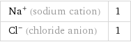 Na^+ (sodium cation) | 1 Cl^- (chloride anion) | 1