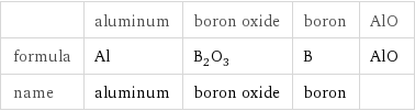  | aluminum | boron oxide | boron | AlO formula | Al | B_2O_3 | B | AlO name | aluminum | boron oxide | boron | 