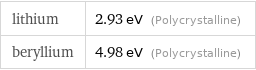 lithium | 2.93 eV (Polycrystalline) beryllium | 4.98 eV (Polycrystalline)