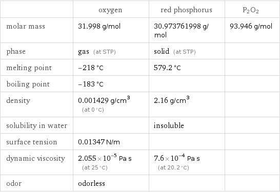  | oxygen | red phosphorus | P2O2 molar mass | 31.998 g/mol | 30.973761998 g/mol | 93.946 g/mol phase | gas (at STP) | solid (at STP) |  melting point | -218 °C | 579.2 °C |  boiling point | -183 °C | |  density | 0.001429 g/cm^3 (at 0 °C) | 2.16 g/cm^3 |  solubility in water | | insoluble |  surface tension | 0.01347 N/m | |  dynamic viscosity | 2.055×10^-5 Pa s (at 25 °C) | 7.6×10^-4 Pa s (at 20.2 °C) |  odor | odorless | | 