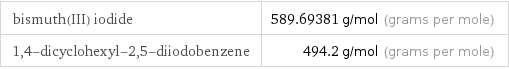 bismuth(III) iodide | 589.69381 g/mol (grams per mole) 1, 4-dicyclohexyl-2, 5-diiodobenzene | 494.2 g/mol (grams per mole)