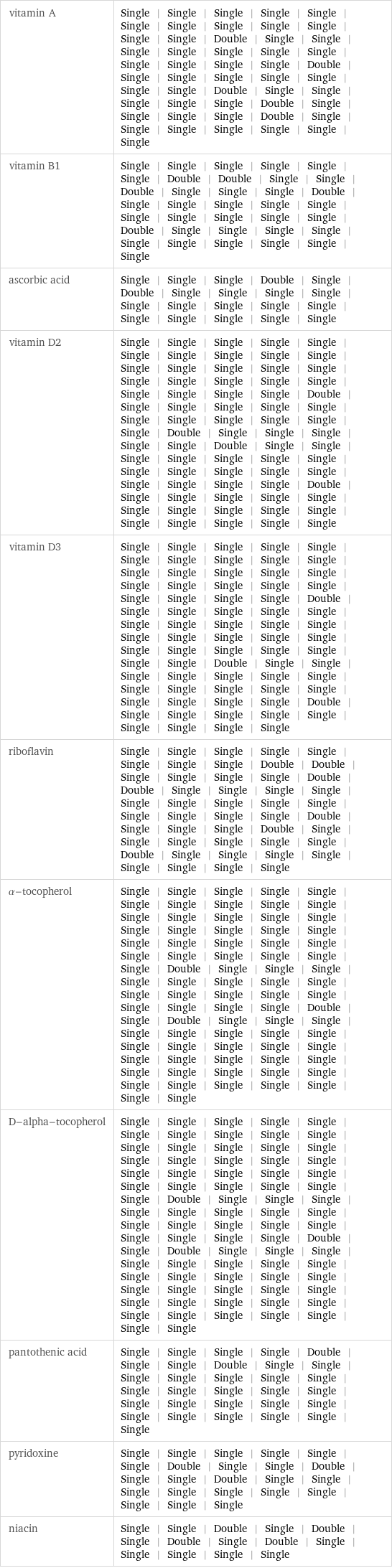 vitamin A | Single | Single | Single | Single | Single | Single | Single | Single | Single | Single | Single | Single | Double | Single | Single | Single | Single | Single | Single | Single | Single | Single | Single | Single | Double | Single | Single | Single | Single | Single | Single | Single | Double | Single | Single | Single | Single | Single | Double | Single | Single | Single | Single | Double | Single | Single | Single | Single | Single | Single | Single vitamin B1 | Single | Single | Single | Single | Single | Single | Double | Double | Single | Single | Double | Single | Single | Single | Double | Single | Single | Single | Single | Single | Single | Single | Single | Single | Single | Double | Single | Single | Single | Single | Single | Single | Single | Single | Single | Single ascorbic acid | Single | Single | Single | Double | Single | Double | Single | Single | Single | Single | Single | Single | Single | Single | Single | Single | Single | Single | Single | Single vitamin D2 | Single | Single | Single | Single | Single | Single | Single | Single | Single | Single | Single | Single | Single | Single | Single | Single | Single | Single | Single | Single | Single | Single | Single | Single | Double | Single | Single | Single | Single | Single | Single | Single | Single | Single | Single | Single | Double | Single | Single | Single | Single | Single | Double | Single | Single | Single | Single | Single | Single | Single | Single | Single | Single | Single | Single | Single | Single | Single | Single | Double | Single | Single | Single | Single | Single | Single | Single | Single | Single | Single | Single | Single | Single | Single | Single vitamin D3 | Single | Single | Single | Single | Single | Single | Single | Single | Single | Single | Single | Single | Single | Single | Single | Single | Single | Single | Single | Single | Single | Single | Single | Single | Double | Single | Single | Single | Single | Single | Single | Single | Single | Single | Single | Single | Single | Single | Single | Single | Single | Single | Single | Single | Single | Single | Single | Double | Single | Single | Single | Single | Single | Single | Single | Single | Single | Single | Single | Single | Single | Single | Single | Single | Double | Single | Single | Single | Single | Single | Single | Single | Single | Single riboflavin | Single | Single | Single | Single | Single | Single | Single | Single | Double | Double | Single | Single | Single | Single | Double | Double | Single | Single | Single | Single | Single | Single | Single | Single | Single | Single | Single | Single | Single | Double | Single | Single | Single | Double | Single | Single | Single | Single | Single | Single | Double | Single | Single | Single | Single | Single | Single | Single | Single α-tocopherol | Single | Single | Single | Single | Single | Single | Single | Single | Single | Single | Single | Single | Single | Single | Single | Single | Single | Single | Single | Single | Single | Single | Single | Single | Single | Single | Single | Single | Single | Single | Single | Double | Single | Single | Single | Single | Single | Single | Single | Single | Single | Single | Single | Single | Single | Single | Single | Single | Single | Double | Single | Double | Single | Single | Single | Single | Single | Single | Single | Single | Single | Single | Single | Single | Single | Single | Single | Single | Single | Single | Single | Single | Single | Single | Single | Single | Single | Single | Single | Single | Single | Single D-alpha-tocopherol | Single | Single | Single | Single | Single | Single | Single | Single | Single | Single | Single | Single | Single | Single | Single | Single | Single | Single | Single | Single | Single | Single | Single | Single | Single | Single | Single | Single | Single | Single | Single | Double | Single | Single | Single | Single | Single | Single | Single | Single | Single | Single | Single | Single | Single | Single | Single | Single | Single | Double | Single | Double | Single | Single | Single | Single | Single | Single | Single | Single | Single | Single | Single | Single | Single | Single | Single | Single | Single | Single | Single | Single | Single | Single | Single | Single | Single | Single | Single | Single | Single | Single pantothenic acid | Single | Single | Single | Single | Double | Single | Single | Double | Single | Single | Single | Single | Single | Single | Single | Single | Single | Single | Single | Single | Single | Single | Single | Single | Single | Single | Single | Single | Single | Single | Single pyridoxine | Single | Single | Single | Single | Single | Single | Double | Single | Single | Double | Single | Single | Double | Single | Single | Single | Single | Single | Single | Single | Single | Single | Single niacin | Single | Single | Double | Single | Double | Single | Double | Single | Double | Single | Single | Single | Single | Single