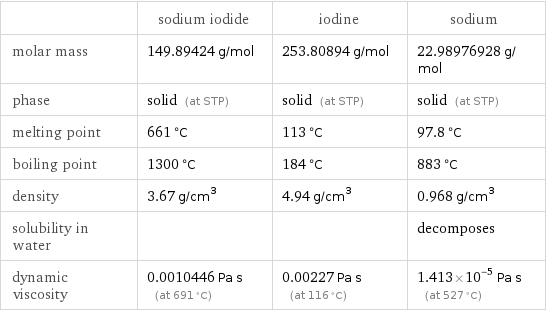  | sodium iodide | iodine | sodium molar mass | 149.89424 g/mol | 253.80894 g/mol | 22.98976928 g/mol phase | solid (at STP) | solid (at STP) | solid (at STP) melting point | 661 °C | 113 °C | 97.8 °C boiling point | 1300 °C | 184 °C | 883 °C density | 3.67 g/cm^3 | 4.94 g/cm^3 | 0.968 g/cm^3 solubility in water | | | decomposes dynamic viscosity | 0.0010446 Pa s (at 691 °C) | 0.00227 Pa s (at 116 °C) | 1.413×10^-5 Pa s (at 527 °C)