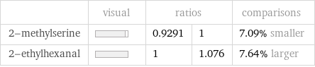  | visual | ratios | | comparisons 2-methylserine | | 0.9291 | 1 | 7.09% smaller 2-ethylhexanal | | 1 | 1.076 | 7.64% larger