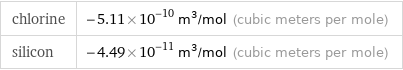 chlorine | -5.11×10^-10 m^3/mol (cubic meters per mole) silicon | -4.49×10^-11 m^3/mol (cubic meters per mole)