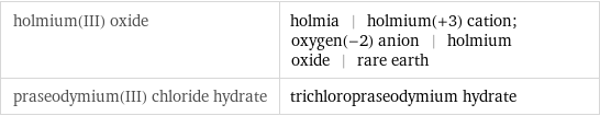 holmium(III) oxide | holmia | holmium(+3) cation; oxygen(-2) anion | holmium oxide | rare earth praseodymium(III) chloride hydrate | trichloropraseodymium hydrate