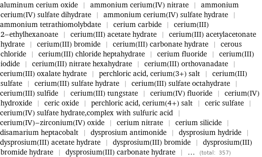 aluminum cerium oxide | ammonium cerium(IV) nitrate | ammonium cerium(IV) sulfate dihydrate | ammonium cerium(IV) sulfate hydrate | ammonium tetrathiomolybdate | cerium carbide | cerium(III) 2-ethylhexanoate | cerium(III) acetate hydrate | cerium(III) acetylacetonate hydrate | cerium(III) bromide | cerium(III) carbonate hydrate | cerous chloride | cerium(III) chloride heptahydrate | cerium fluoride | cerium(III) iodide | cerium(III) nitrate hexahydrate | cerium(III) orthovanadate | cerium(III) oxalate hydrate | perchloric acid, cerium(3+) salt | cerium(III) sulfate | cerium(III) sulfate hydrate | cerium(III) sulfate octahydrate | cerium(III) sulfide | cerium(III) tungstate | cerium(IV) fluoride | cerium(IV) hydroxide | ceric oxide | perchloric acid, cerium(4+) salt | ceric sulfate | cerium(IV) sulfate hydrate, complex with sulfuric acid | cerium(IV)-zirconium(IV) oxide | cerium nitrate | cerium silicide | disamarium heptacobalt | dysprosium antimonide | dysprosium hydride | dysprosium(III) acetate hydrate | dysprosium(III) bromide | dysprosium(III) bromide hydrate | dysprosium(III) carbonate hydrate | ... (total: 357)