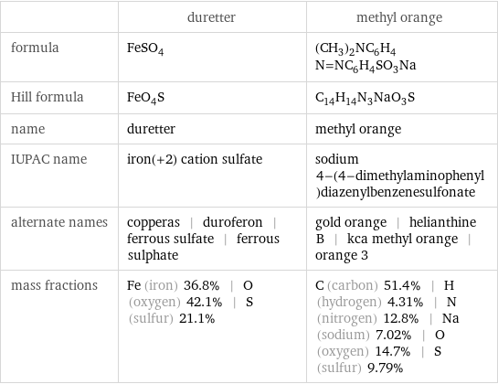  | duretter | methyl orange formula | FeSO_4 | (CH_3)_2NC_6H_4N=NC_6H_4SO_3Na Hill formula | FeO_4S | C_14H_14N_3NaO_3S name | duretter | methyl orange IUPAC name | iron(+2) cation sulfate | sodium 4-(4-dimethylaminophenyl)diazenylbenzenesulfonate alternate names | copperas | duroferon | ferrous sulfate | ferrous sulphate | gold orange | helianthine B | kca methyl orange | orange 3 mass fractions | Fe (iron) 36.8% | O (oxygen) 42.1% | S (sulfur) 21.1% | C (carbon) 51.4% | H (hydrogen) 4.31% | N (nitrogen) 12.8% | Na (sodium) 7.02% | O (oxygen) 14.7% | S (sulfur) 9.79%