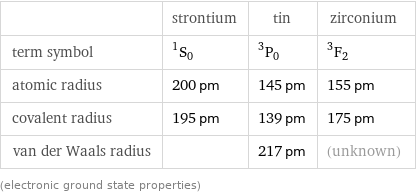  | strontium | tin | zirconium term symbol | ^1S_0 | ^3P_0 | ^3F_2 atomic radius | 200 pm | 145 pm | 155 pm covalent radius | 195 pm | 139 pm | 175 pm van der Waals radius | | 217 pm | (unknown) (electronic ground state properties)