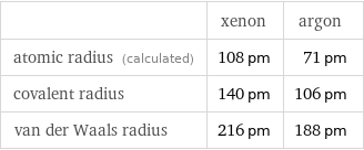  | xenon | argon atomic radius (calculated) | 108 pm | 71 pm covalent radius | 140 pm | 106 pm van der Waals radius | 216 pm | 188 pm