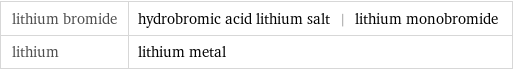 lithium bromide | hydrobromic acid lithium salt | lithium monobromide lithium | lithium metal