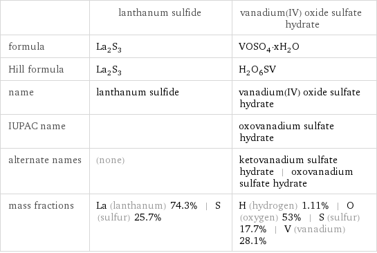  | lanthanum sulfide | vanadium(IV) oxide sulfate hydrate formula | La_2S_3 | VOSO_4·xH_2O Hill formula | La_2S_3 | H_2O_6SV name | lanthanum sulfide | vanadium(IV) oxide sulfate hydrate IUPAC name | | oxovanadium sulfate hydrate alternate names | (none) | ketovanadium sulfate hydrate | oxovanadium sulfate hydrate mass fractions | La (lanthanum) 74.3% | S (sulfur) 25.7% | H (hydrogen) 1.11% | O (oxygen) 53% | S (sulfur) 17.7% | V (vanadium) 28.1%