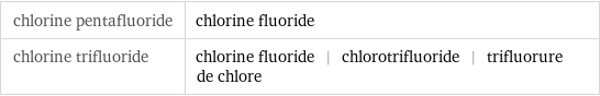 chlorine pentafluoride | chlorine fluoride chlorine trifluoride | chlorine fluoride | chlorotrifluoride | trifluorure de chlore