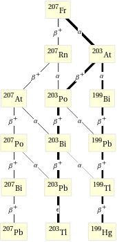 Decay chain Fr-207