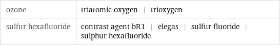 ozone | triatomic oxygen | trioxygen sulfur hexafluoride | contrast agent bR1 | elegas | sulfur fluoride | sulphur hexafluoride