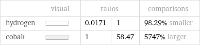  | visual | ratios | | comparisons hydrogen | | 0.0171 | 1 | 98.29% smaller cobalt | | 1 | 58.47 | 5747% larger