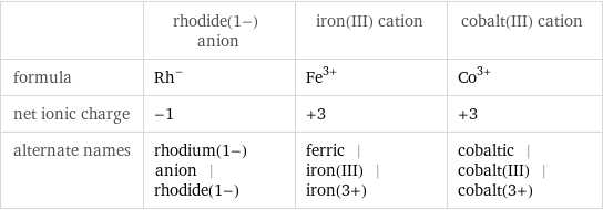  | rhodide(1-) anion | iron(III) cation | cobalt(III) cation formula | Rh^- | Fe^(3+) | Co^(3+) net ionic charge | -1 | +3 | +3 alternate names | rhodium(1-) anion | rhodide(1-) | ferric | iron(III) | iron(3+) | cobaltic | cobalt(III) | cobalt(3+)