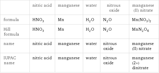  | nitric acid | manganese | water | nitrous oxide | manganese(II) nitrate formula | HNO_3 | Mn | H_2O | N_2O | Mn(NO_3)_2 Hill formula | HNO_3 | Mn | H_2O | N_2O | MnN_2O_6 name | nitric acid | manganese | water | nitrous oxide | manganese(II) nitrate IUPAC name | nitric acid | manganese | water | nitrous oxide | manganese(2+) dinitrate