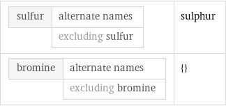 sulfur | alternate names  | excluding sulfur | sulphur bromine | alternate names  | excluding bromine | {}