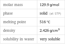 molar mass | 129.9 g/mol phase | solid (at STP) melting point | 516 °C density | 2.426 g/cm^3 solubility in water | very soluble