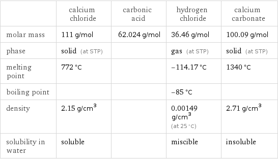  | calcium chloride | carbonic acid | hydrogen chloride | calcium carbonate molar mass | 111 g/mol | 62.024 g/mol | 36.46 g/mol | 100.09 g/mol phase | solid (at STP) | | gas (at STP) | solid (at STP) melting point | 772 °C | | -114.17 °C | 1340 °C boiling point | | | -85 °C |  density | 2.15 g/cm^3 | | 0.00149 g/cm^3 (at 25 °C) | 2.71 g/cm^3 solubility in water | soluble | | miscible | insoluble