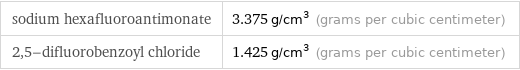 sodium hexafluoroantimonate | 3.375 g/cm^3 (grams per cubic centimeter) 2, 5-difluorobenzoyl chloride | 1.425 g/cm^3 (grams per cubic centimeter)