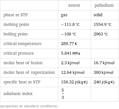  | xenon | palladium phase at STP | gas | solid melting point | -111.8 °C | 1554.9 °C boiling point | -108 °C | 2963 °C critical temperature | 289.77 K |  critical pressure | 5.841 MPa |  molar heat of fusion | 2.3 kJ/mol | 16.7 kJ/mol molar heat of vaporization | 12.64 kJ/mol | 380 kJ/mol specific heat at STP | 158.32 J/(kg K) | 240 J/(kg K) adiabatic index | 5/3 |  (properties at standard conditions)