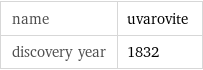 name | uvarovite discovery year | 1832