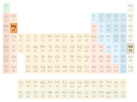 Periodic table location