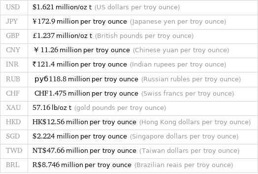 USD | $1.621 million/oz t (US dollars per troy ounce) JPY | ¥172.9 million per troy ounce (Japanese yen per troy ounce) GBP | £1.237 million/oz t (British pounds per troy ounce) CNY | ￥11.26 million per troy ounce (Chinese yuan per troy ounce) INR | ₹121.4 million per troy ounce (Indian rupees per troy ounce) RUB | руб118.8 million per troy ounce (Russian rubles per troy ounce) CHF | CHF1.475 million per troy ounce (Swiss francs per troy ounce) XAU | 57.16 lb/oz t (gold pounds per troy ounce) HKD | HK$12.56 million per troy ounce (Hong Kong dollars per troy ounce) SGD | $2.224 million per troy ounce (Singapore dollars per troy ounce) TWD | NT$47.66 million per troy ounce (Taiwan dollars per troy ounce) BRL | R$8.746 million per troy ounce (Brazilian reais per troy ounce)