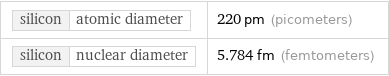 silicon | atomic diameter | 220 pm (picometers) silicon | nuclear diameter | 5.784 fm (femtometers)