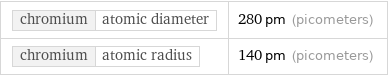 chromium | atomic diameter | 280 pm (picometers) chromium | atomic radius | 140 pm (picometers)