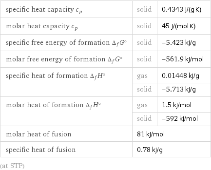 specific heat capacity c_p | solid | 0.4343 J/(g K) molar heat capacity c_p | solid | 45 J/(mol K) specific free energy of formation Δ_fG° | solid | -5.423 kJ/g molar free energy of formation Δ_fG° | solid | -561.9 kJ/mol specific heat of formation Δ_fH° | gas | 0.01448 kJ/g  | solid | -5.713 kJ/g molar heat of formation Δ_fH° | gas | 1.5 kJ/mol  | solid | -592 kJ/mol molar heat of fusion | 81 kJ/mol |  specific heat of fusion | 0.78 kJ/g |  (at STP)