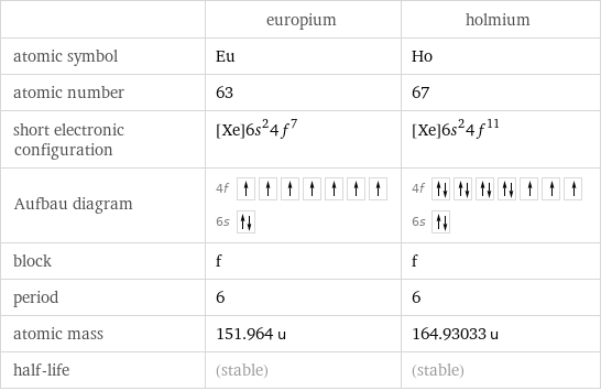  | europium | holmium atomic symbol | Eu | Ho atomic number | 63 | 67 short electronic configuration | [Xe]6s^24f^7 | [Xe]6s^24f^11 Aufbau diagram | 4f  6s | 4f  6s  block | f | f period | 6 | 6 atomic mass | 151.964 u | 164.93033 u half-life | (stable) | (stable)