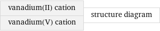 vanadium(II) cation vanadium(V) cation | structure diagram