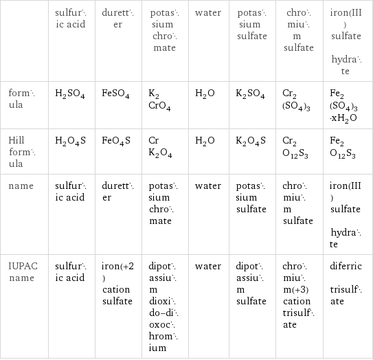  | sulfuric acid | duretter | potassium chromate | water | potassium sulfate | chromium sulfate | iron(III) sulfate hydrate formula | H_2SO_4 | FeSO_4 | K_2CrO_4 | H_2O | K_2SO_4 | Cr_2(SO_4)_3 | Fe_2(SO_4)_3·xH_2O Hill formula | H_2O_4S | FeO_4S | CrK_2O_4 | H_2O | K_2O_4S | Cr_2O_12S_3 | Fe_2O_12S_3 name | sulfuric acid | duretter | potassium chromate | water | potassium sulfate | chromium sulfate | iron(III) sulfate hydrate IUPAC name | sulfuric acid | iron(+2) cation sulfate | dipotassium dioxido-dioxochromium | water | dipotassium sulfate | chromium(+3) cation trisulfate | diferric trisulfate